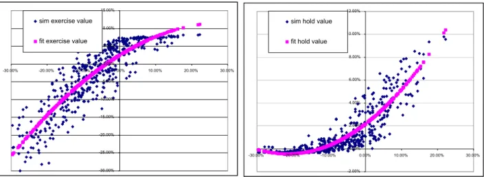 Figure 4. A scatterplot of simulated and regressed, or fit, exercise and hold values as functions of the explanatory variable for a callable capped floater for a particular exercise date