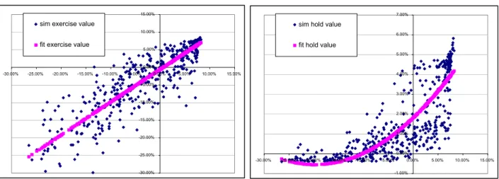 Figure 5. A scatterplot of simulated and regressed, or fit, exercise and hold values as functions of the explanatory variable for a callable capped floater for a particular exercise date