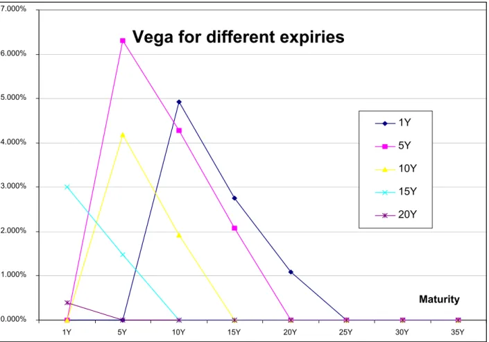 Figure 9. A vega grid for a callable Libor exotic, computed using the indirect method
