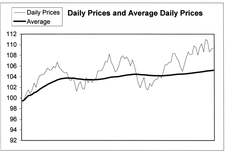 Figure 4.4: Daily prices are more volatile than their average