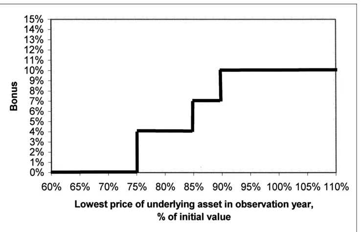 Figure 4.7: The bonus return (interest) depends on the underlying asset�s lowest pricein each observation period relative to the initial value.