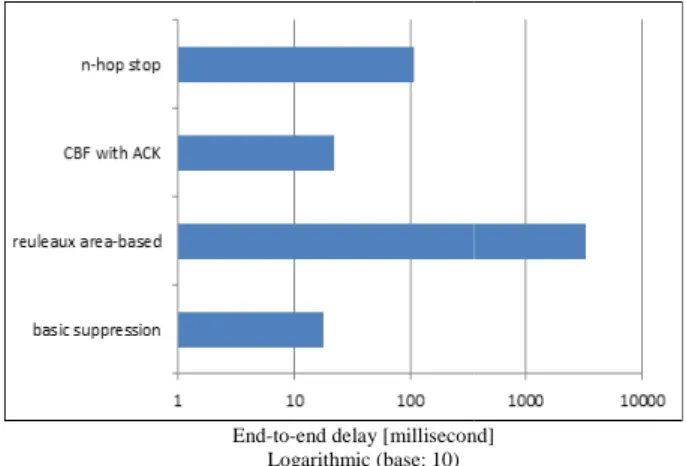 Figure 15. End-to-end delay in map mode