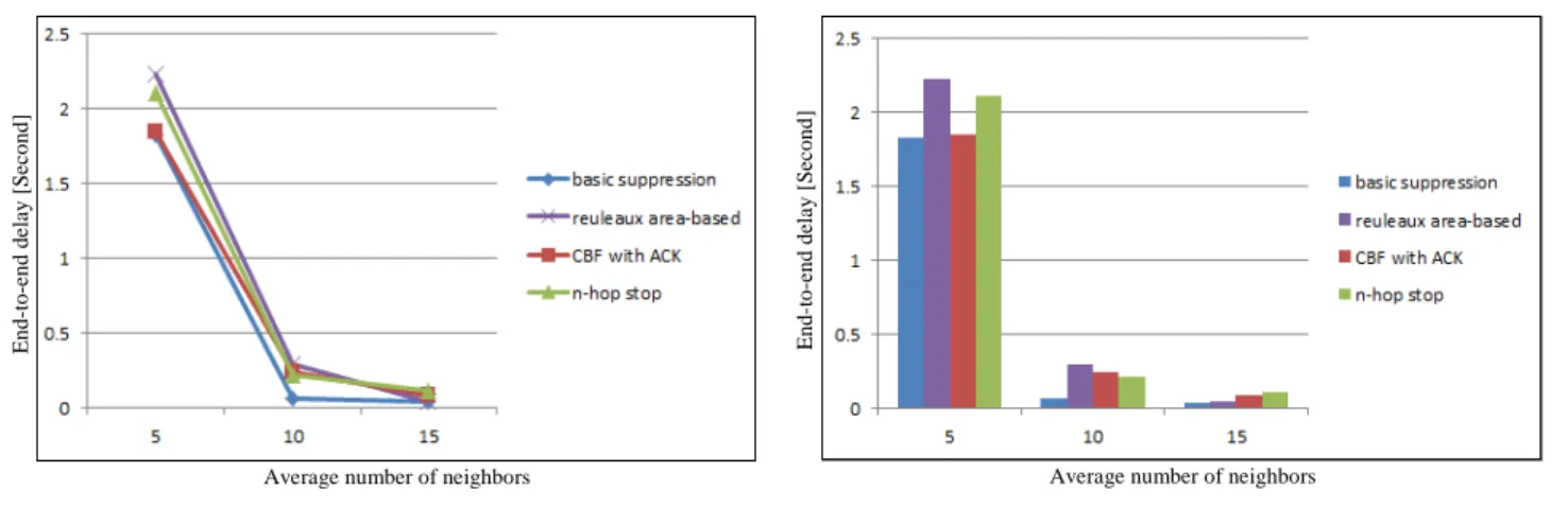 Figure  11  shows  end-to-end  delays  of  different  routing  protocols.  As  shown  in  the  diagram,  basic  suppression  has  the least end-to-end delay among all
