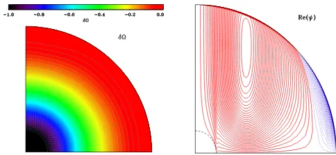 Figure 1: Dinumber Prstream functionin the meridional plane for an Ekman numberﬀerential rotation δΩ and meridional circulation ψ (red : direct sens, blue: clockwise sens) shown E = 10−6, a Prandtl = 2.10−6 and b = 10−2