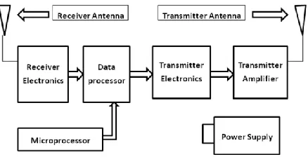 Fig.1. General Sensor Node Architecture  