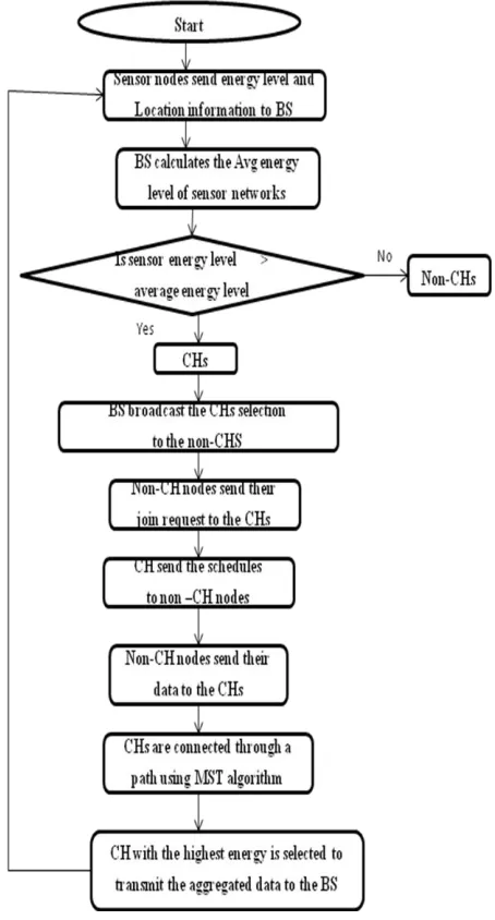 Fig.2 Flow chart for proposed protocol Instead of all the cluster-heads sending the aggregated to the sink, one cluster-head collects, aggregates, and transmit the data the base station