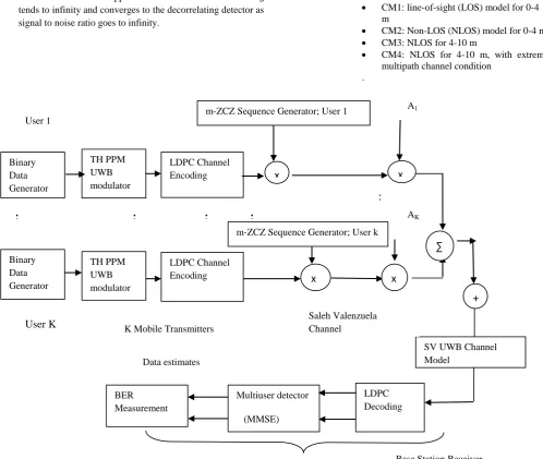 Fig. 1  Proposed   TH PPM UWB Model using LDPC Codes 