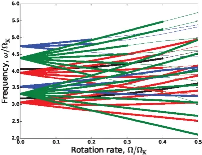 Figure 1: Multi-domain coordinate system and 2D rotation pro-ﬁle in an ESTER model.
