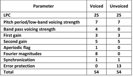 Figure 2.  A total of 54 bits are transmitted per frame, at a frame length of 22.5 ms
