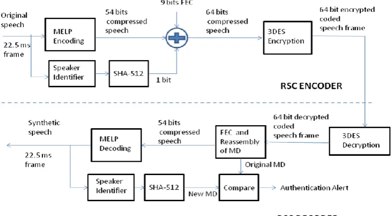 Fig 3:  RSC voice processor