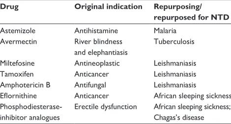 Table 4 Examples of repurposed drugs for NTDs