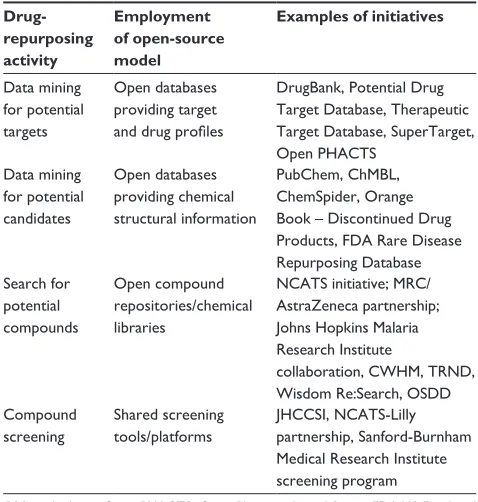 Table 1 Open-source model use across drug-repurposing activities
