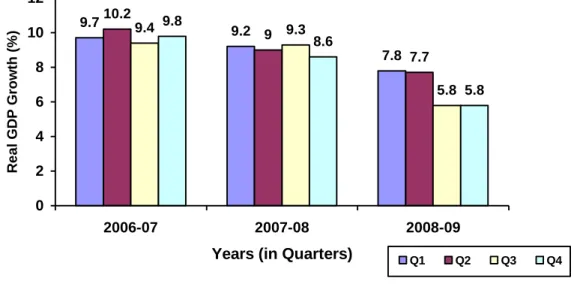 Figure 1: Quarterly Estimates of GDP At Constant (1999-00) Prices-Growth  Rates 7  9.7 9.2 7.810.29 7.79.49.3 5.89.88.6 5.8 024681012 2006-07 2007-08 2008-09