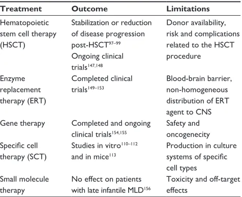 Table 1 Current therapeutic modalities in metachromatic leukodystrophy (MLD)