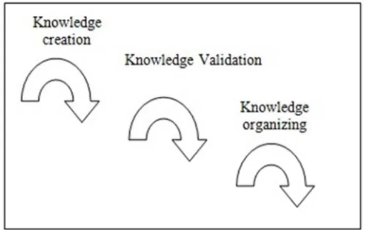 Figure 1. The processes of knowledge transfer. 