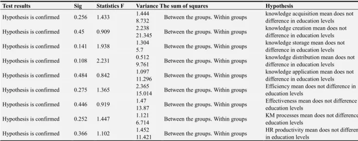 Table 3. Results of ANOVA. 