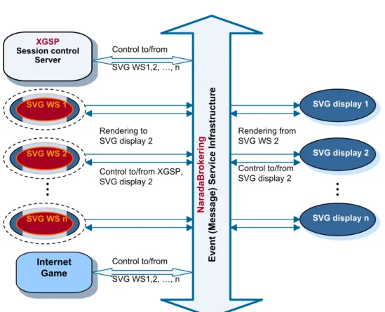 Figure 4 Architecture of collaborative Web Services drawn for particular case of Internet multiplayer game with SVG