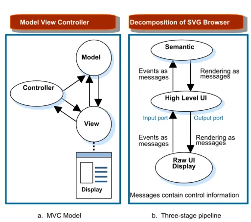 Figure 1 Reformulation of SVG to message based MVC in a Web Service ModelInput portOutput port