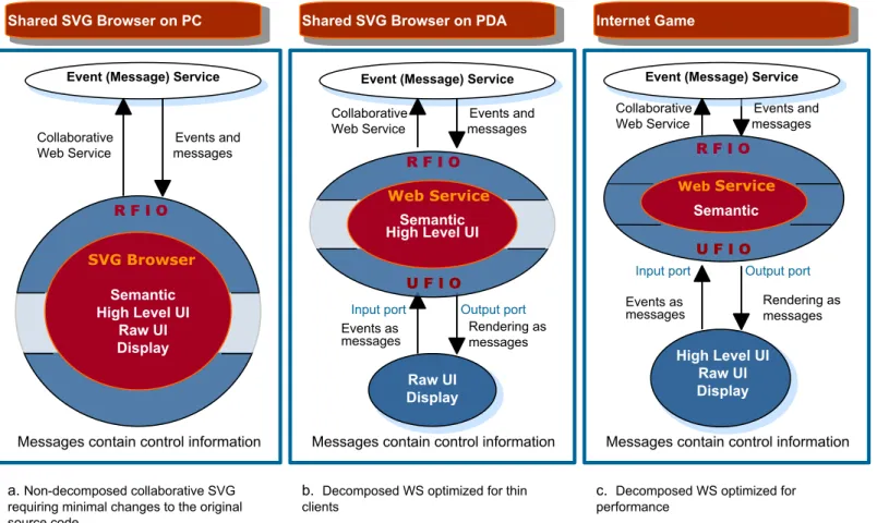 Figure 2 Three among the different ways of decomposing SVG between client and Web Service componentInput portOutput portEvents asmessages Rendering asmessages
