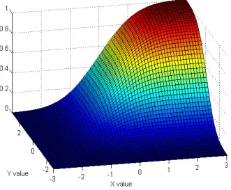 Figure 1.2: The bivariate cumulative normal function, 휌 = 50%