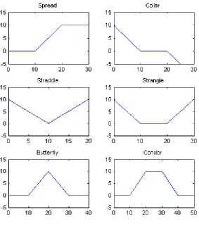 Figure 2.1: The terminal payoﬀ of some of the structures discussed here
