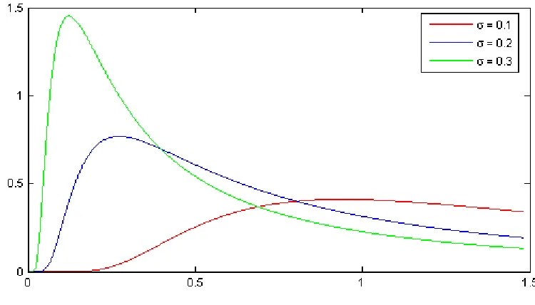 Figure 5.1: First exit time density