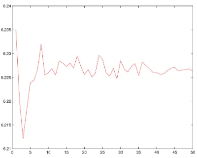 Figure 9.1: Monte Carlo for call on minimum on 3 assets. On the horizontal axis: number of experimentsin 1000’s, using independent Sobol sequences, on the vertical axis: price