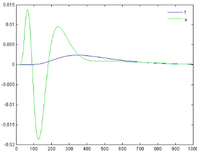 Figure 10.3: The 푓 pdf and the approximation for 푎.
