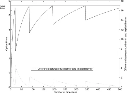 Figure 11.1: Tree model misspeciﬁcation versus the ‘true’ price