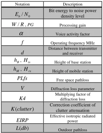 Table 1. Description of important mathematical notations  