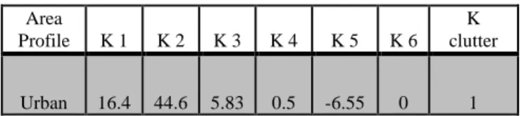 Table 4. Tuned values of propagation constants of SPM  