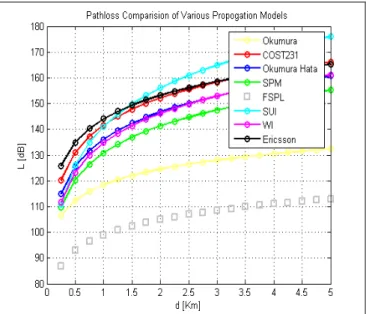 Figure 2. Path loss of various propagation models  As  seen  above,  FSPL  gives  the  lowest  value  of  path  loss  among all models