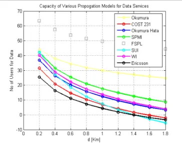 Figure 4. Capacity of various propagation models for data  services