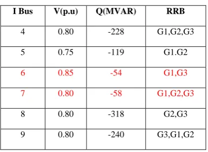Table I: V-Q Curve Minima with RRB         for all Load Buses 