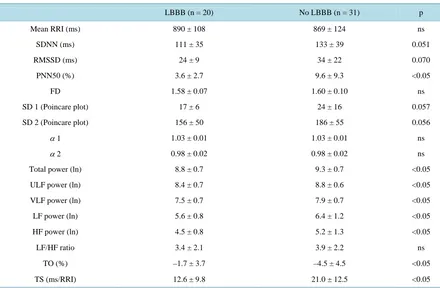 Table 4. HRV and HRT parameters in IDC patients with and without LBBB.                                        