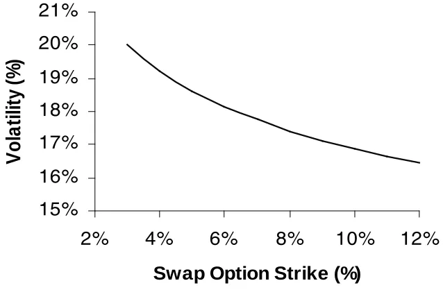Volatility skew forFigure 3a value of 0.716 for the CEV parameter, 5 × 5 swap options on August 12, 1999