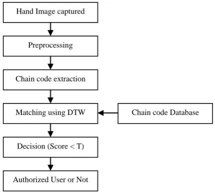Figure 1. Overview diagram of hand geometry verification 
