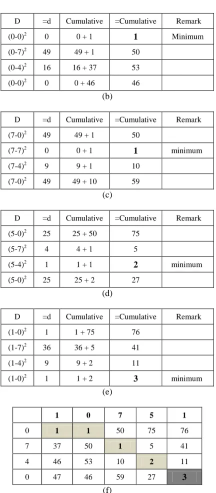 Figure 7 shows graphics of genuine and impostor score distribution and receiver operating curve by using database with 75 users