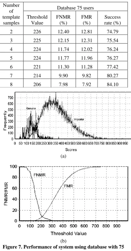Figure 7. Performance of system using database with 75 (b) users, (a) graphics of genuine and impostor score distribution, (b) receiver operating curve (ROC) 