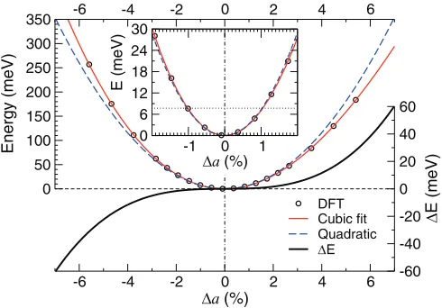 FIG. 3. E(�a, �c = 0). GGA+U results (circles) with cubic (line) and quadratic (dashed line) ﬁts, and their difference �E(black line, right scale)