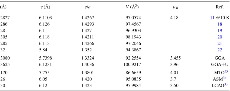 TABLE I. a and c, c/a, cell V , and M (μB/MnBi) of LTP-MnBi from experiment and our (or formera) DFT results.