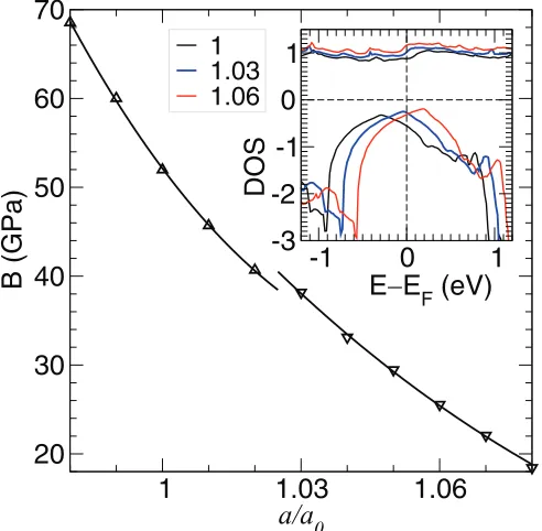 FIG. 5. B vs. a at isotropic expansion (a/a0 = c/c0) relative to a0 = 4.2827 Å and c0 = 6.1103 Å.11 (Inset) Spin DOS(states/[cell · eV]) for 3 values of a/a0.
