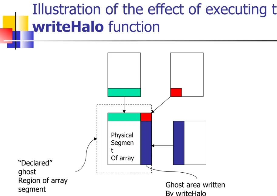 Illustration of the effect of executing the writeHalo function “Declared” ghost Region of array segment Physical Segment Of array