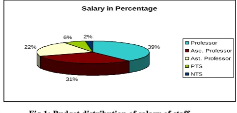 Fig 2: Graphical Representation of number of students in different departments. 