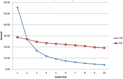 Figure 1. LASR trace execution elapsed time when implementing TIP and PG approaches using different cache size values from 1 to 10