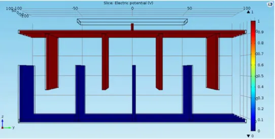 Figure 3. Cross sectional view of (a) 2-D (b) 3-D Meshing structure of the proposed model