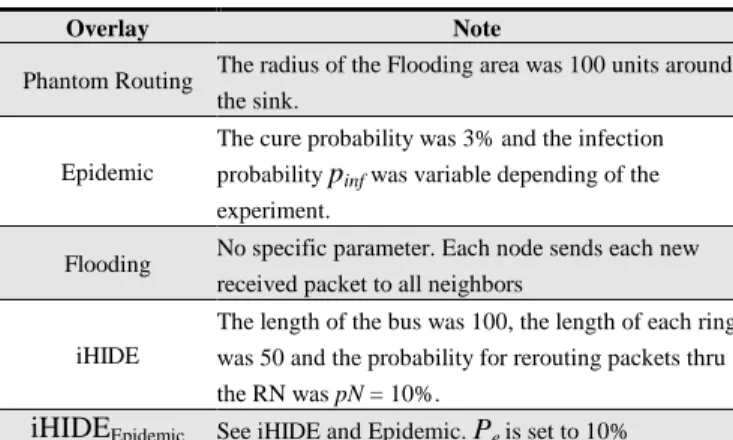 Table 2 depicts special parameters that we set in the  simulations.  