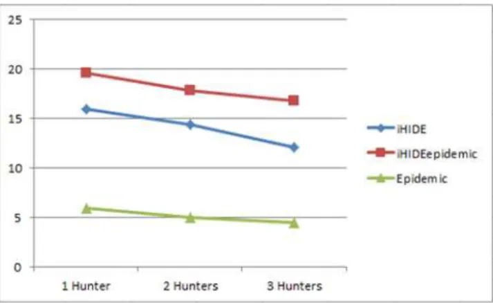 Figure 4. Safety Period for iHIDEEpidemic 