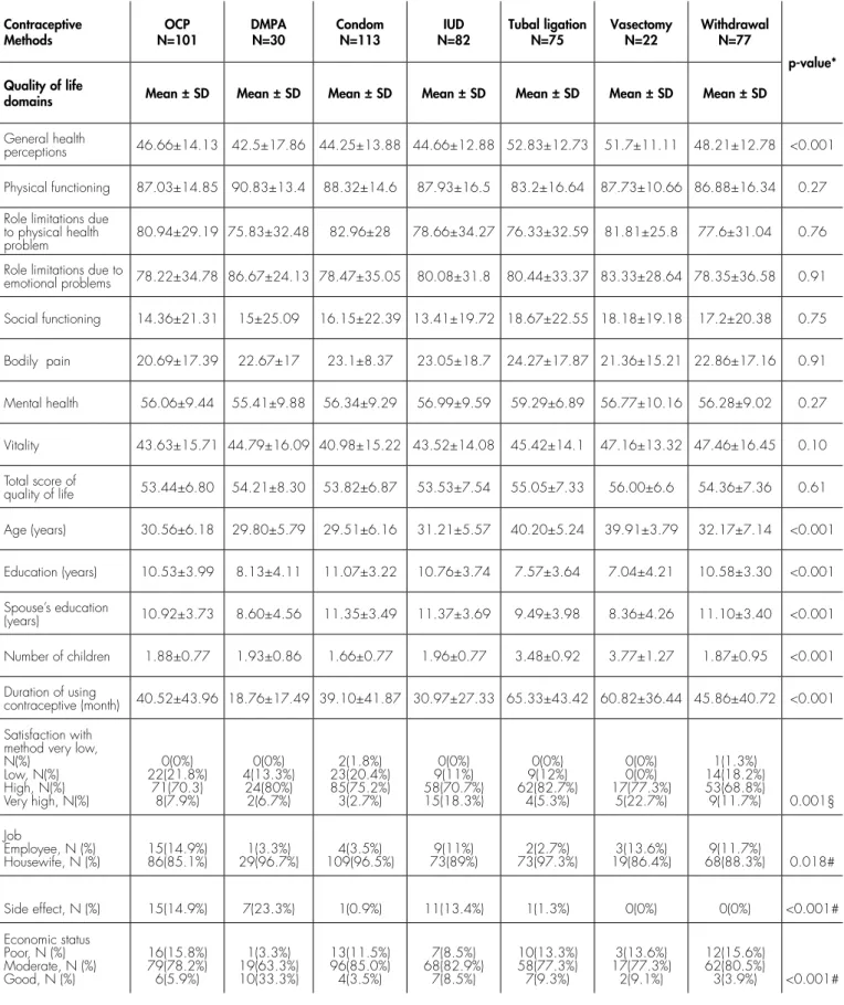 TABLE 1. Participants’ characteristics and scores of quality of life in different contraceptive methods