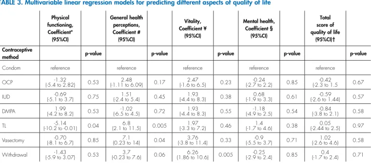 TABLE 3. Multivariable linear regression models for predicting different aspects of quality of life